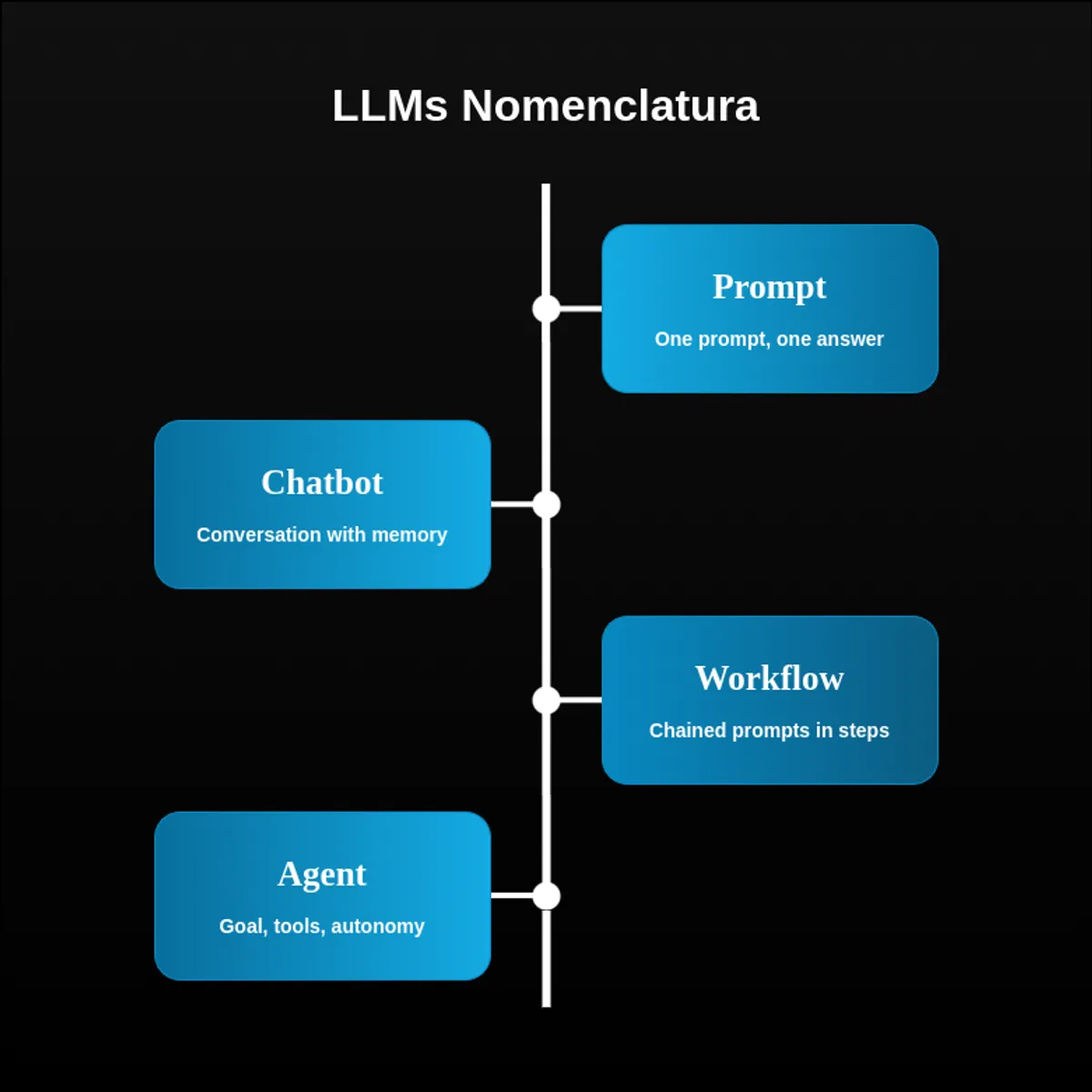 Not Everything Is an Agent: Clarifying LLM Nomenclature